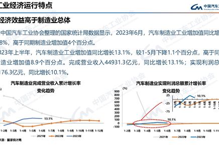 2023年7月汽车工业产销情况