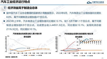 2023年7月汽车工业产销情况